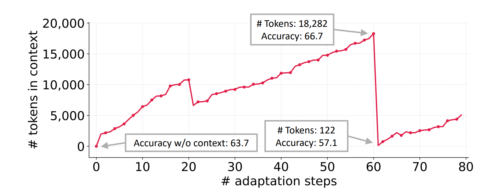 上下文坍缩问题示意图