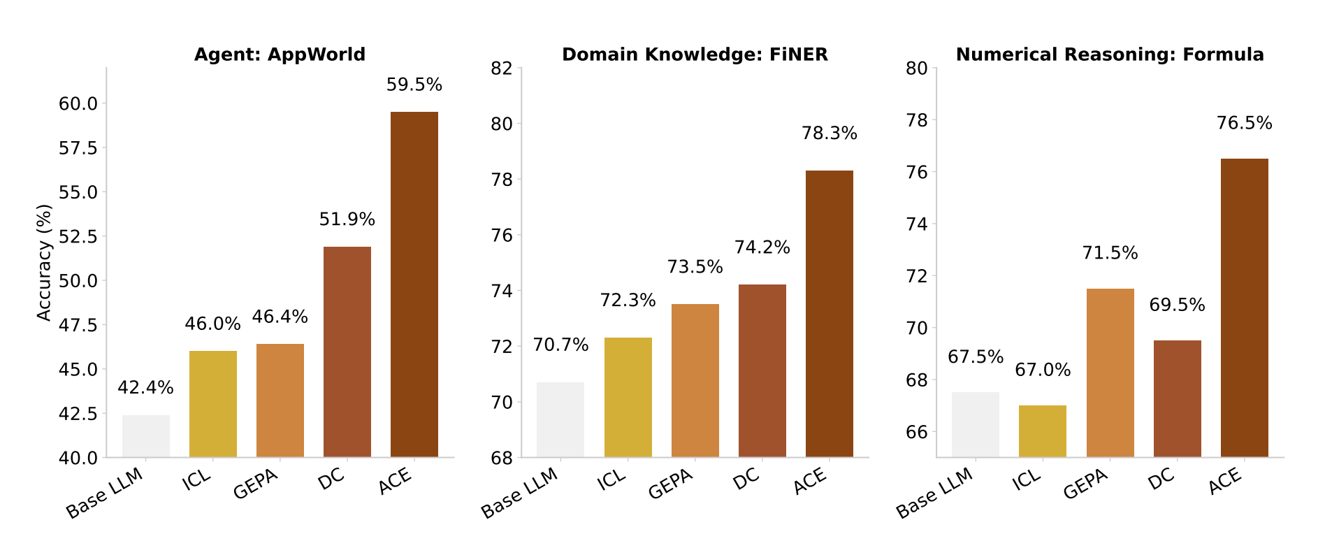 整体性能结果对比