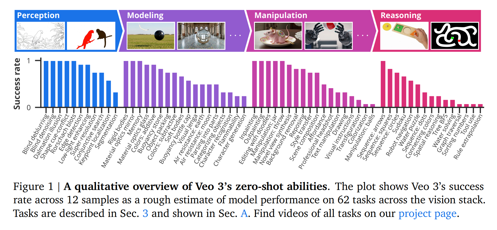 Veo 3零样本能力定性概览