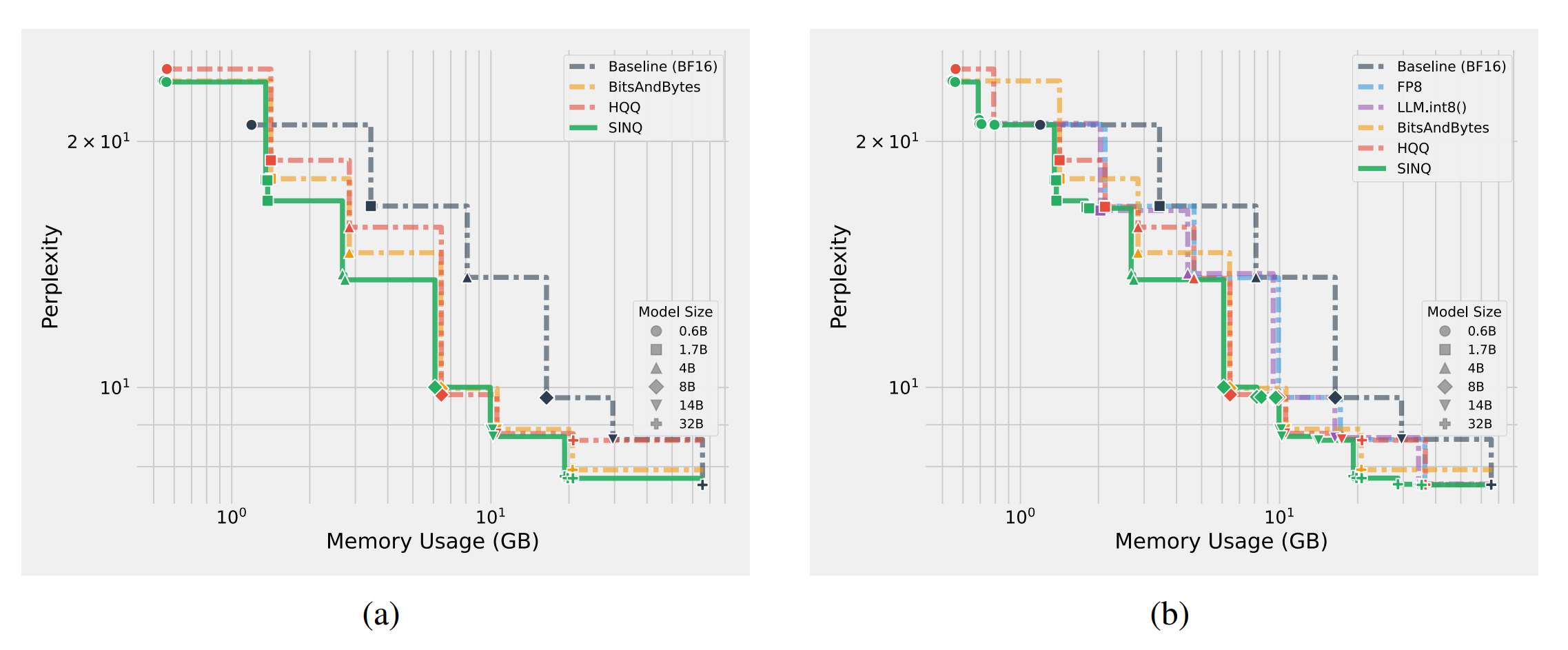 内存与性能的帕累托前沿